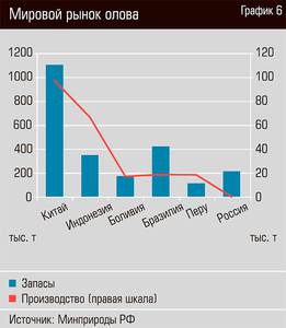 Мировой рынок олова 20-09.jpg 