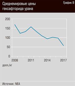 Среднемировые цены гексафторида урана   20-11.jpg 