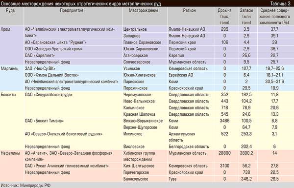 Основные месторождения некоторых стратегических видов металлических руд 20-14.jpg 