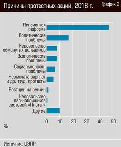 Причины протестных акций, 2018 г.  50-03.jpg 