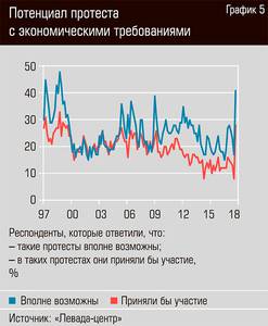 Потенциал протеста с экономическими требованиями  50-05.jpg 