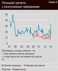 Потенциал протеста с политическими требованиями  50-06.jpg 