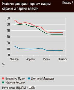 Рейтинг доверия первым лицам страны и партии власти  50-07.jpg 