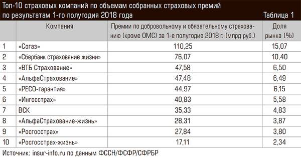 Топ-10 страховых компаний по объемам собранных страховых премий по результатам 1-го полугодия 2018 года 66-04.jpg 