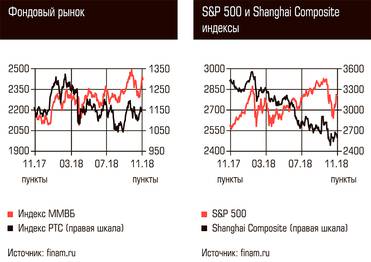  Фондовый рынок, S&P 500 и Shanghai Composite индексы
