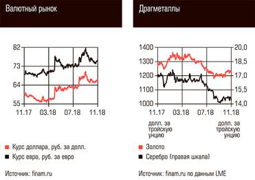  Валютный рынок, Драгметаллы