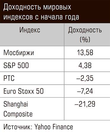  Доходность мировых индексов с начала года