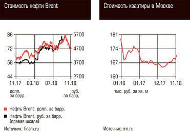  Стоимость нефти Brent, Стоимость квартиры в Москве