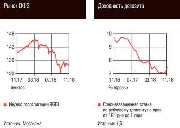  Рынок ОФЗ, Доходность депозита