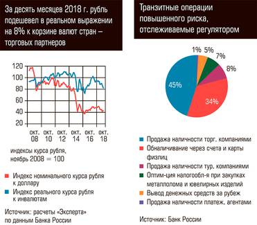  За десять месяцев 2018 г. рубль подешевел в реальном выражении на 8% к корзине валют стран - торговых партнеров. Транзитные операции повышенного риска, отслеживаемые регулятором
