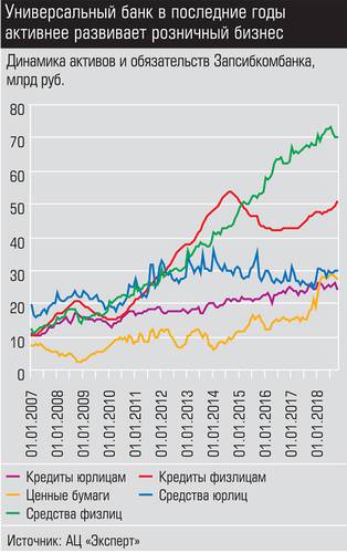 Универсальный банк в последние годы активнее развивает розничный бизнес 007_expert_ural_46-1.jpg 