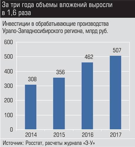 За три года объемы вложений выросли в 1,6 раза 012_expert_ural_46.jpg 