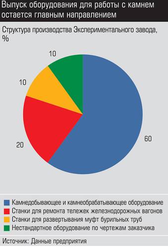 Выпуск оборудования для работы с камнем остается главным направлением 015_expert_ural_46.jpg 