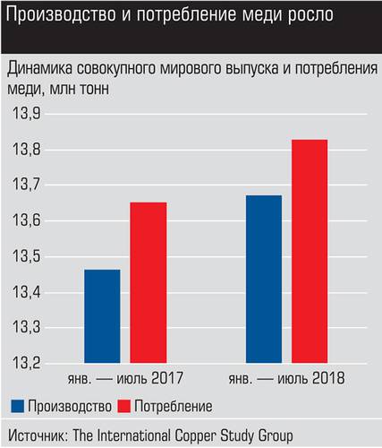 Производство и потребление меди росло 024_expert_ural_46-2.jpg 