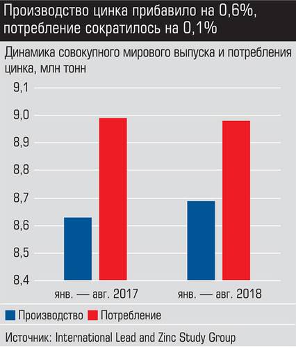 Производство цинка прибавило на 0,6%, потребление сократилось на 0,1% 024_expert_ural_46-3.jpg 