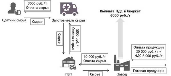 Схема 1. ris-1.jpg СРО Ассоциации «Лига переработчиков макулатуры»