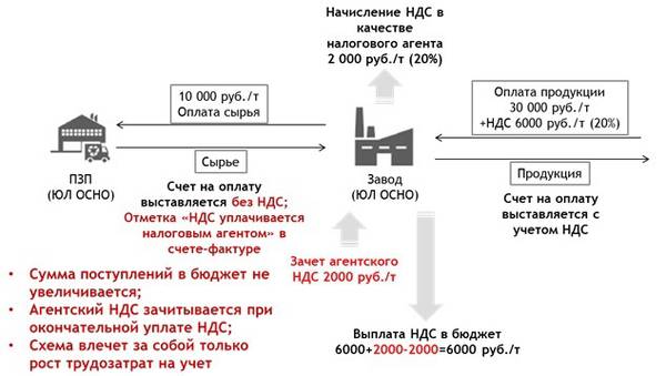 Схема 2. ris-2.jpg СРО Ассоциации «Лига переработчиков макулатуры»