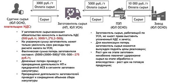 Схема 3. ris-3.jpg СРО Ассоциации «Лига переработчиков макулатуры»