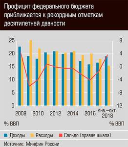 Профицит федерального бюджета приближается к рекордным отметкам десятилетней давности 03-01.jpg 