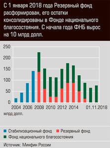 С 1 января 2018 года Резервный фонд расформирован, его остатки консолидированы в Фонде национального благосостояния. С начала года ФНБ вырос на 12 млрд. долл.  03-02.jpg 