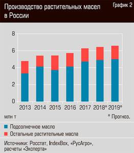 Производство растительных масел в России 18-03.jpg 