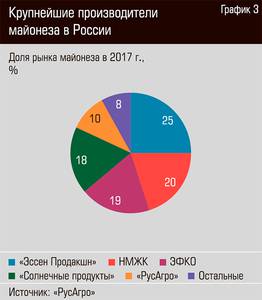 Крупнейшие производители майонеза в России 18-06.jpg 