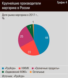 Крупнейшие производители маргарина в России 18-07.jpg 