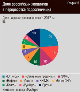 Доля российских холдингов в переработке подсолнечника  18-08.jpg 