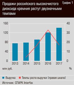 Продажи высокочистого диоксида кремния растут двузначными темпами  22-02.jpg 