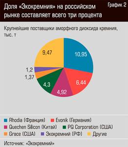 Доля "Экокремния" на российском рынке составляет всего три процента  22-03.jpg 