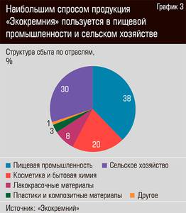 Наибольшим спросом продукция "Экокремния" пользуется в пищевой промышленности и сельском хозяйстве 22-04.jpg 