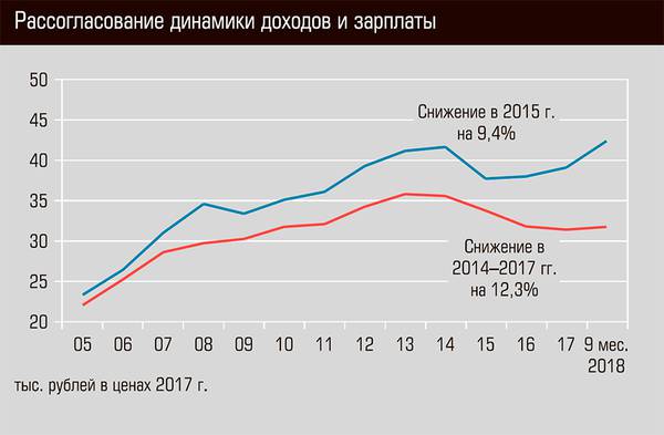 Рассогласование динамики доходов и зарплаты  29-02.jpg 