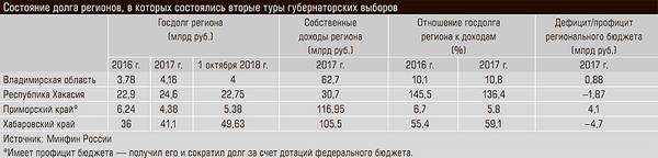 Состояние долга регионов, в которых состоялись вторые туры губернаторских выборов 38-03.jpg 