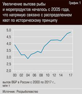 Увеличение вылова рыбы и морепродуктов началось с 2005 года, что напрямую связано с распределением квот по историческому принципу 50-02.jpg 