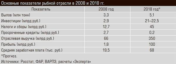 Основные показатели рыбной отрасли в 2008 и 2018 гг. 50-06.jpg 