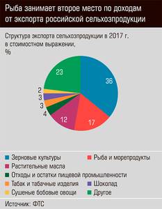 Рыба занимает второе место по доходам от экспорта российской сельхозпродукции 72-02.jpg 