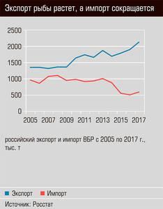 Экспорт рыбы растет, а импорт сокращается 72-03.jpg 