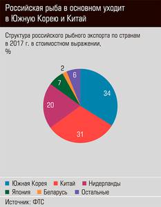 Российская рыба в основном уходит в Южную Корею и Китай  72-04.jpg 