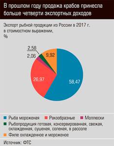 В прошлом году продажа крабов принесла больше четверти экспортных доходов  72-06.jpg 