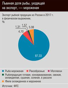 Львиная доля рыбы, уходящей на экспорт, - мороженая  72-07.jpg 