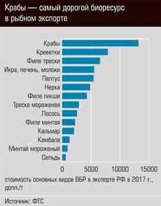 Крабы - самый дорогой биоресурс в рыбном экспорте  72-08.jpg 