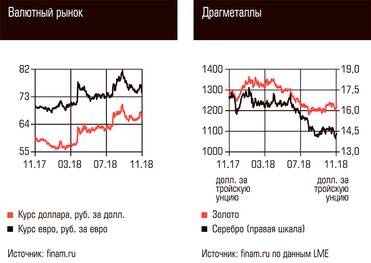  Валютный рынок, Драгметаллы