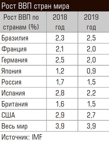  Рост ВВП стран мира