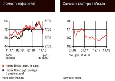  Стоимость нефти Brent, Стоимость квартиры в Москве