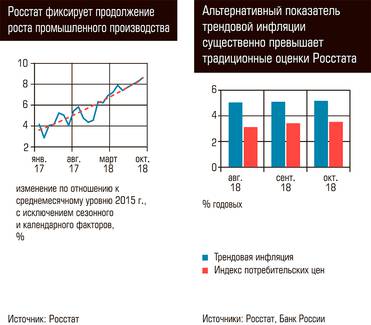  Росстат фиксирует продолжение роста промышленного производства. Альтернативный показатель трендовой инфляции существенно превышает традиционные оценки Росстата 