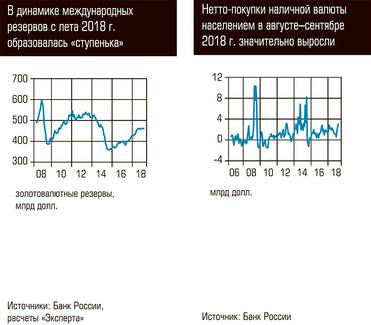  В динамике международных резервов с лета 2018г. образовалась "ступенька". Нетто-покупки наличной валюты населением в августе-сентябре 2018 г. значительно выросли 