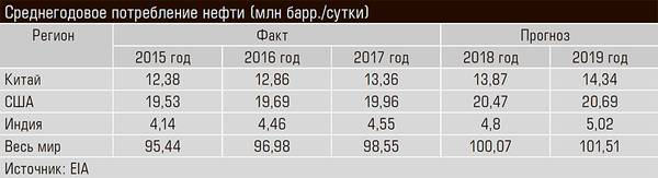 Среднегодовое потребление нефти (млн барр./сутки) 13-02.jpg 