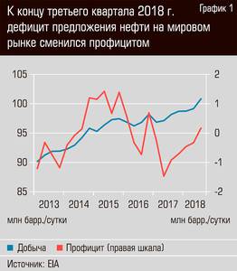 К концу третьего квартала 2018 г. дефицит предложения нефти на мировом рынке сменился профицитом  13-04.jpg 