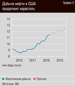 Добыча нефти в США продолжает нарастать  13-05.jpg 