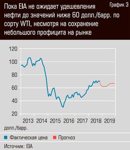 Пока EIA не ожидает удешевления нефти до значений ниже 60 долл./барр. по сорту WTI, несмотря на сохранение небольшого профицита на рынке 13-06.jpg 